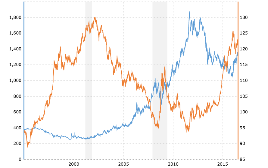 How the U.S. Dollar Affects the Price of Gold and Silver