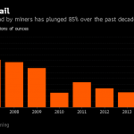 decrease in gold mining graph