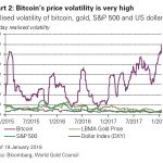 Cryptocurrencies vs Gold price volatility